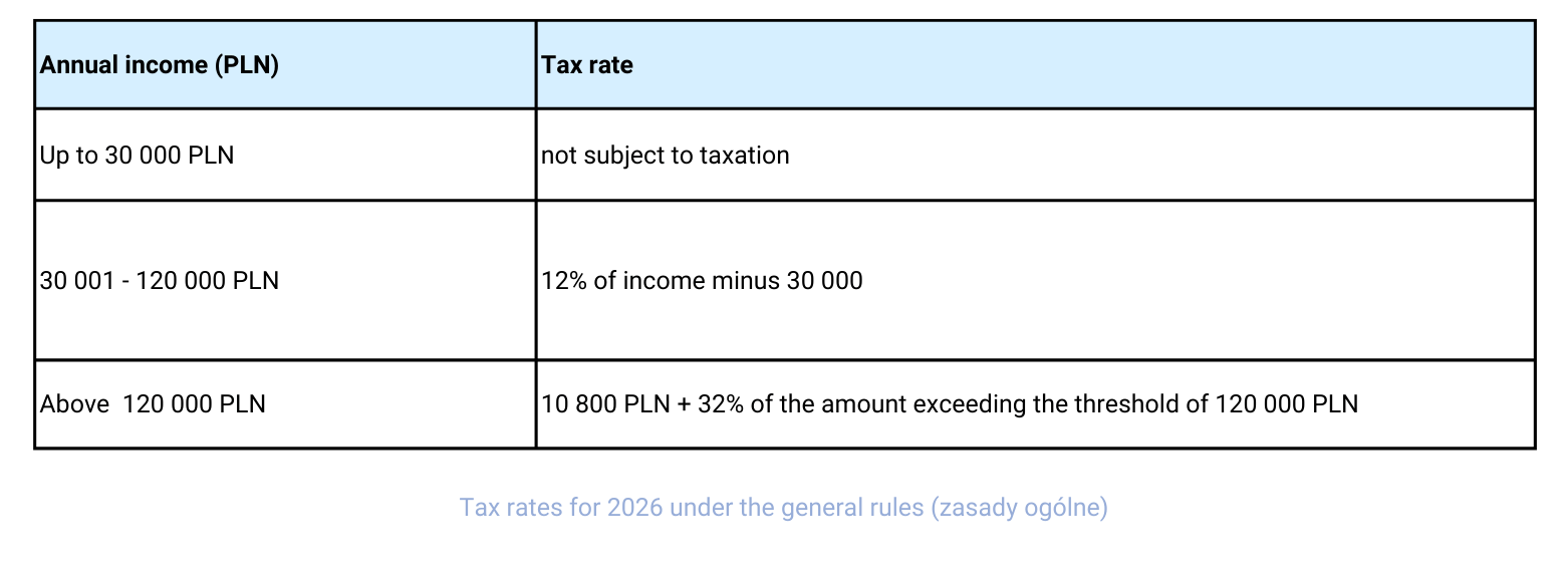 General rules taxation – calculation table 2026