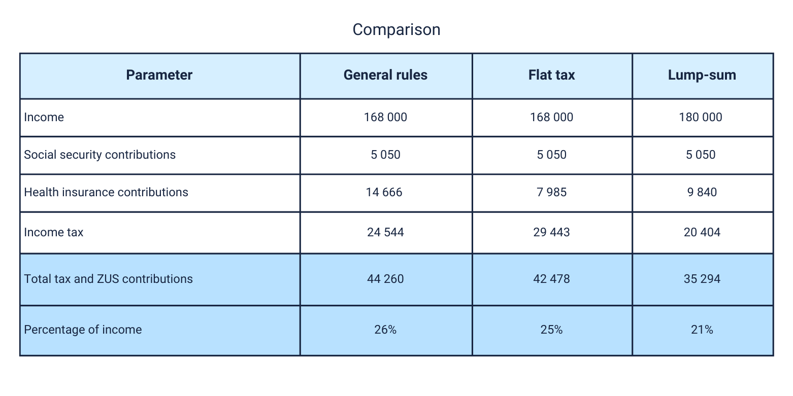 Comparison of taxation systems 2026