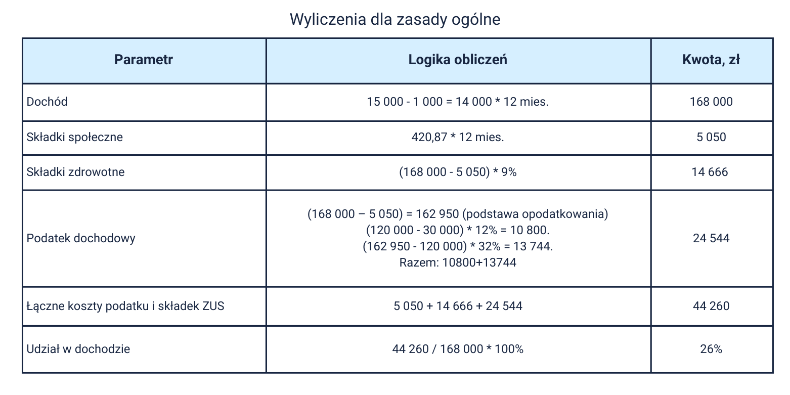 Wyliczenia dla zasad ogólnych (zasady ogólne, skala podatkowa)