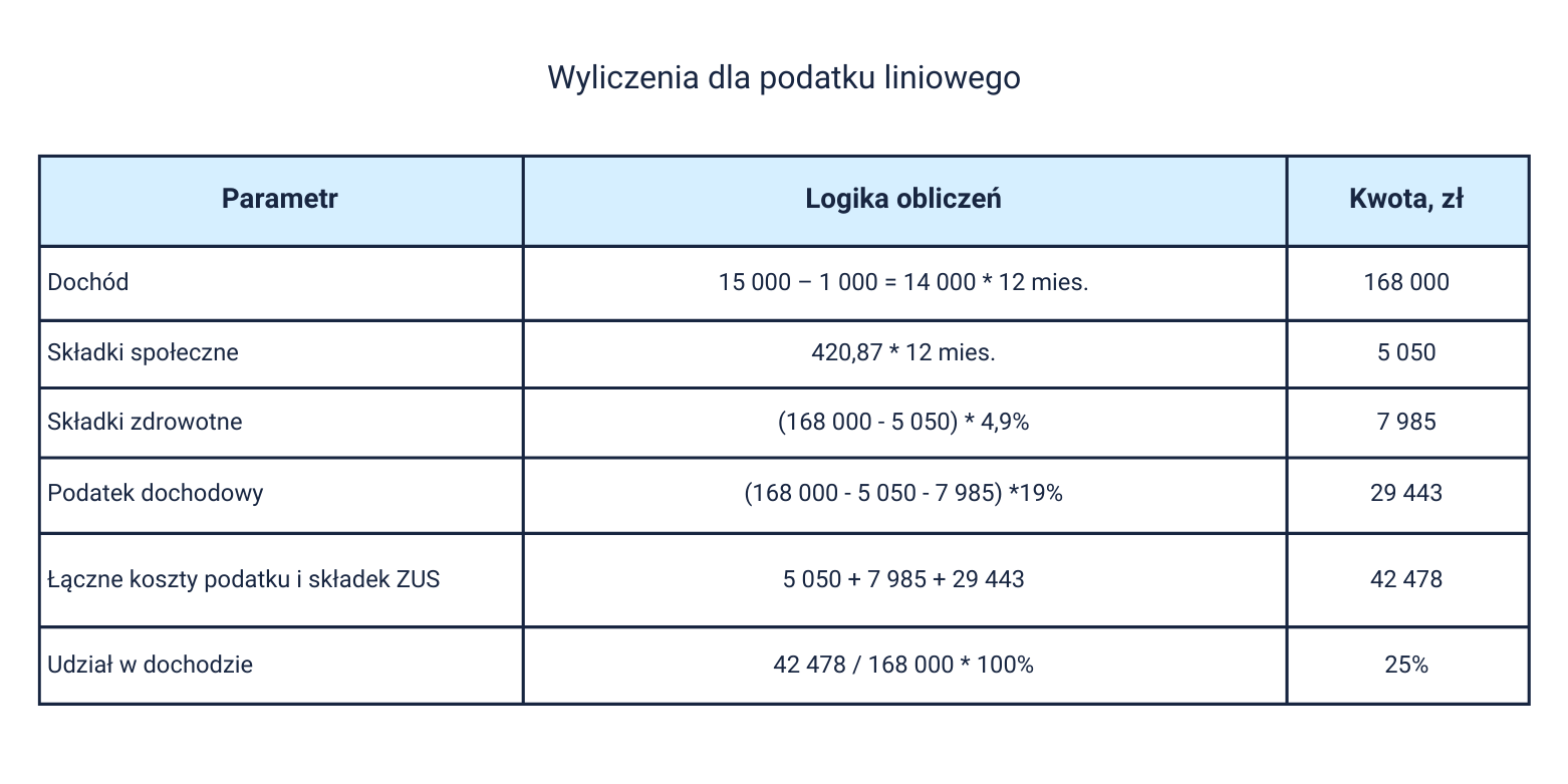Wyliczenia dla podatku liniowego