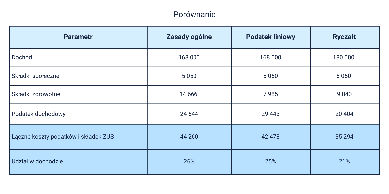 Porównanie — zasady ogólne, podatek liniowy i ryczałt