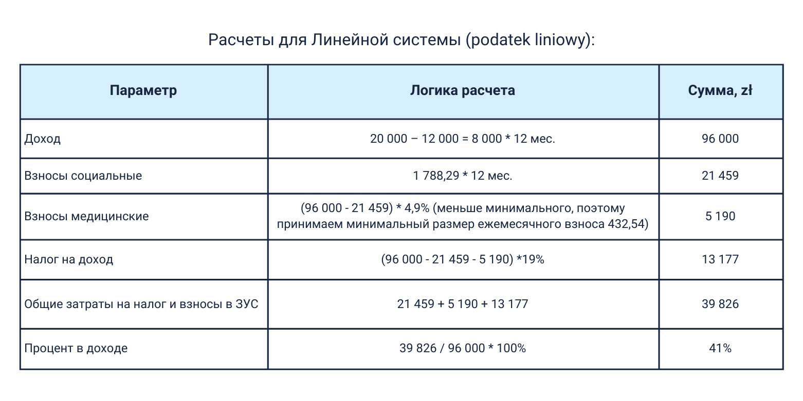 Расчеты для Линейной системы (podatek liniowy): пример 2