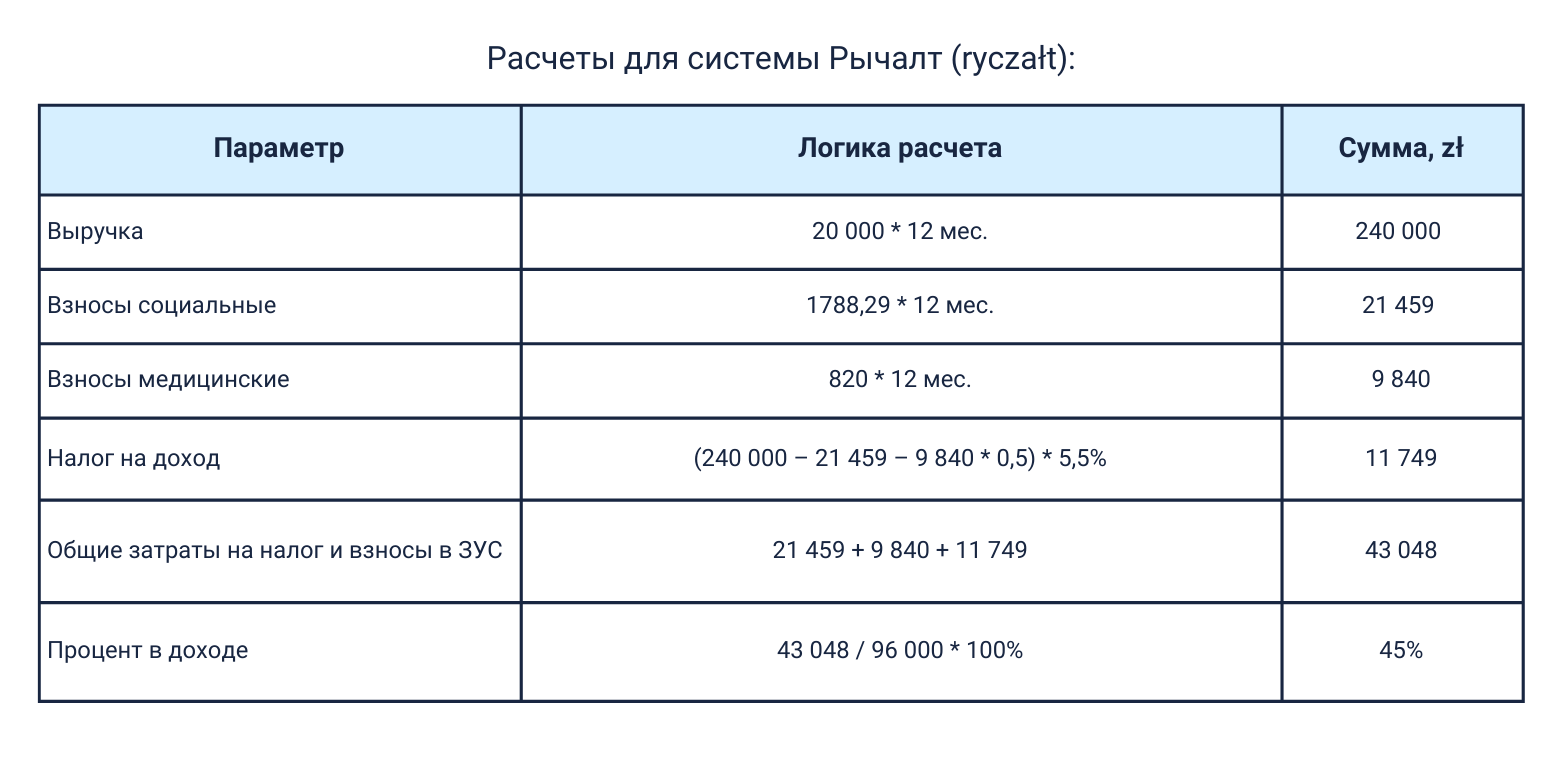 Расчеты для системы Рычалт (ryczałt):пример 2