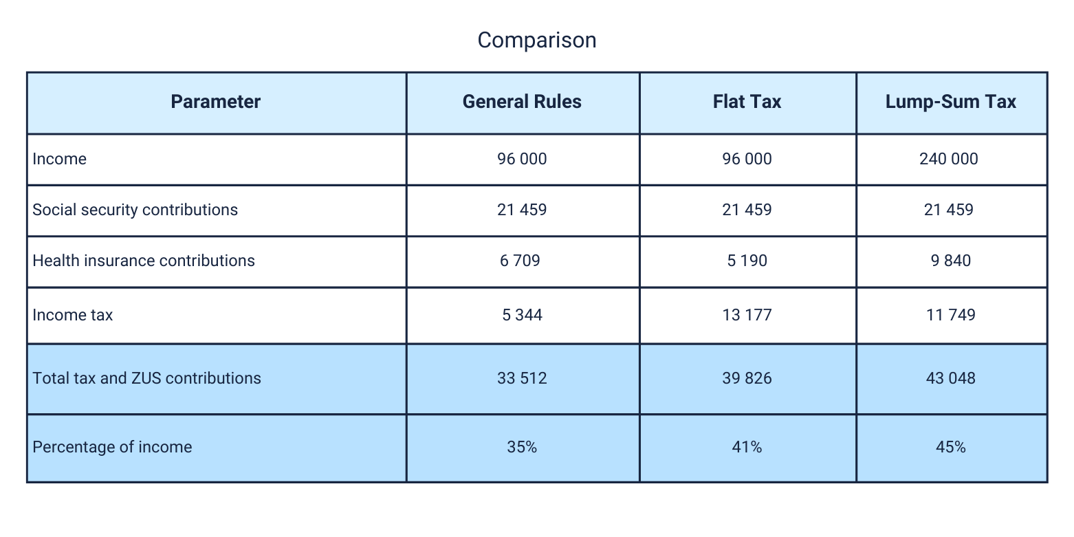 Comparison of taxation systems 2026