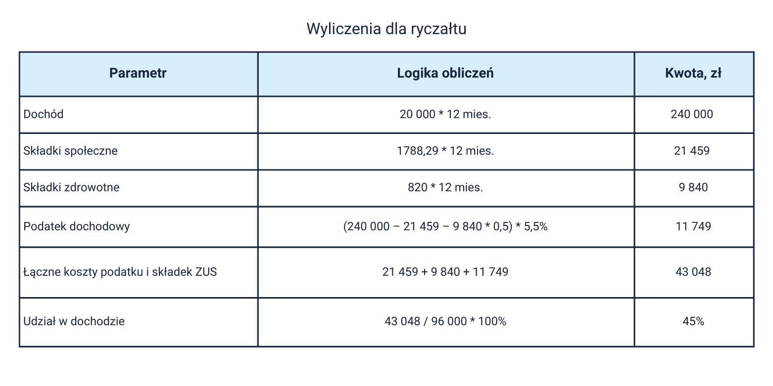 Wyliczenia dla ryczałtu (ryczałt)