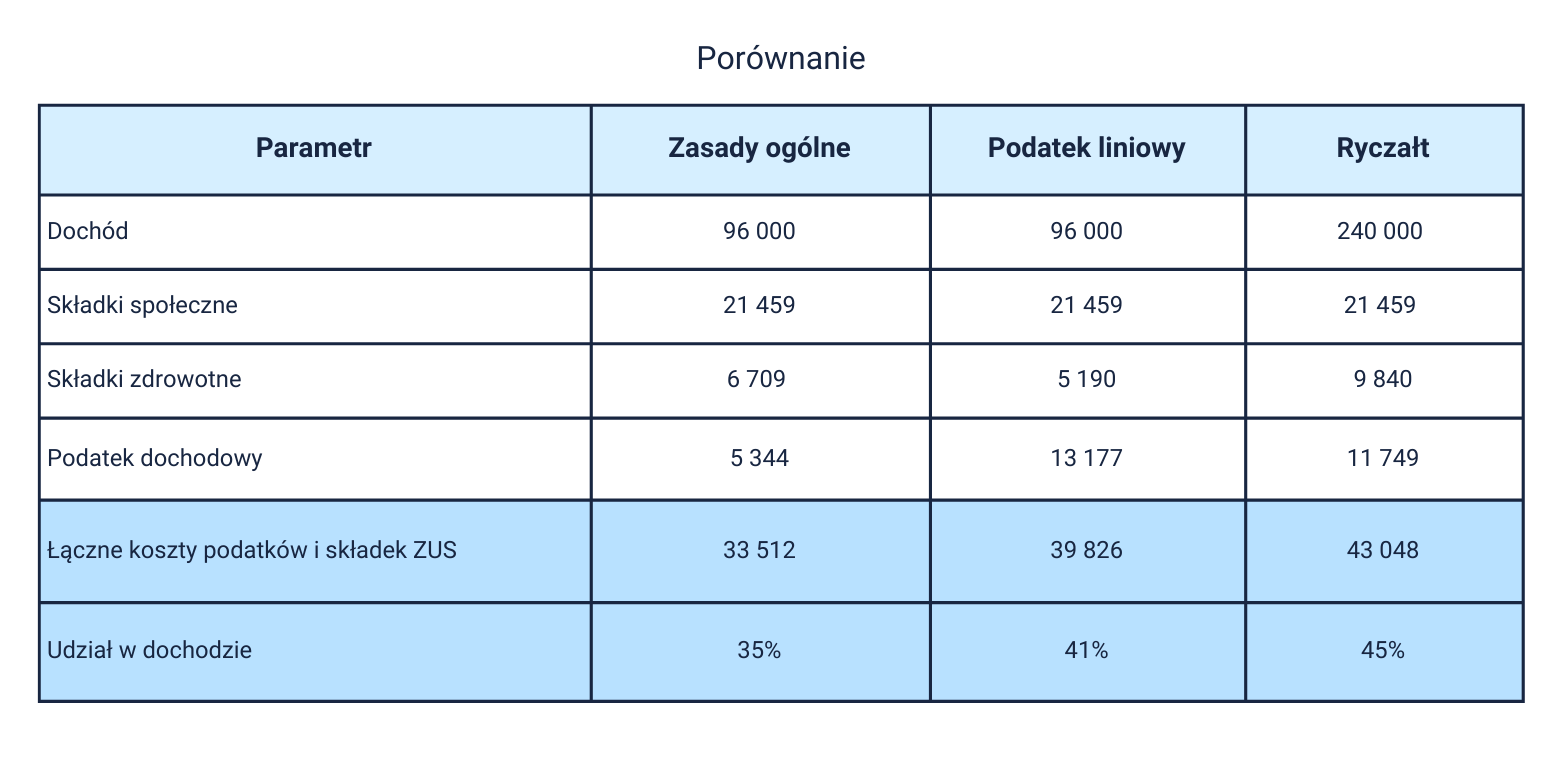 Porównanie — zasady ogólne, podatek liniowy i ryczałt