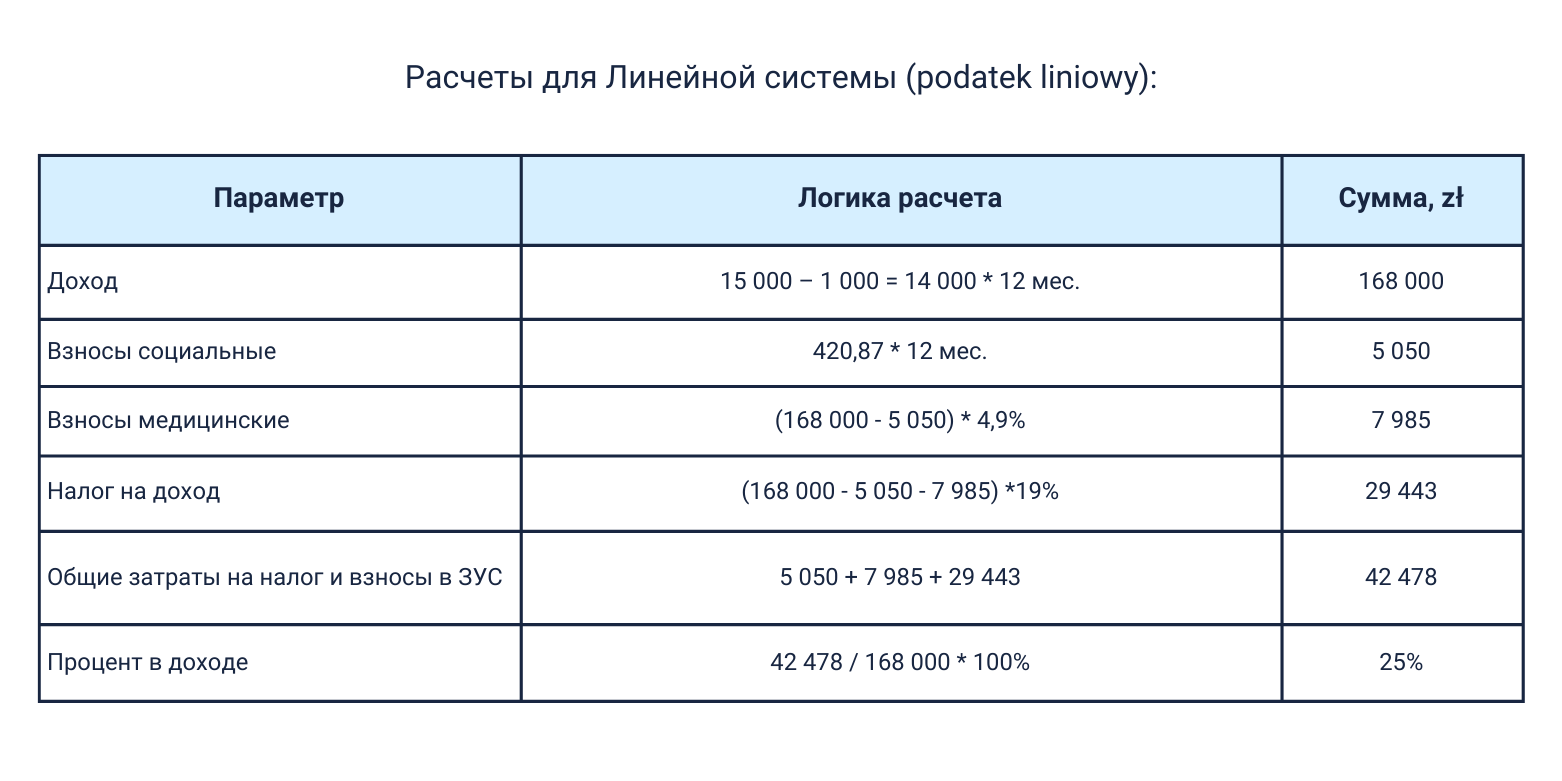 Расчеты для Линейной системы (podatek liniowy): пример 1