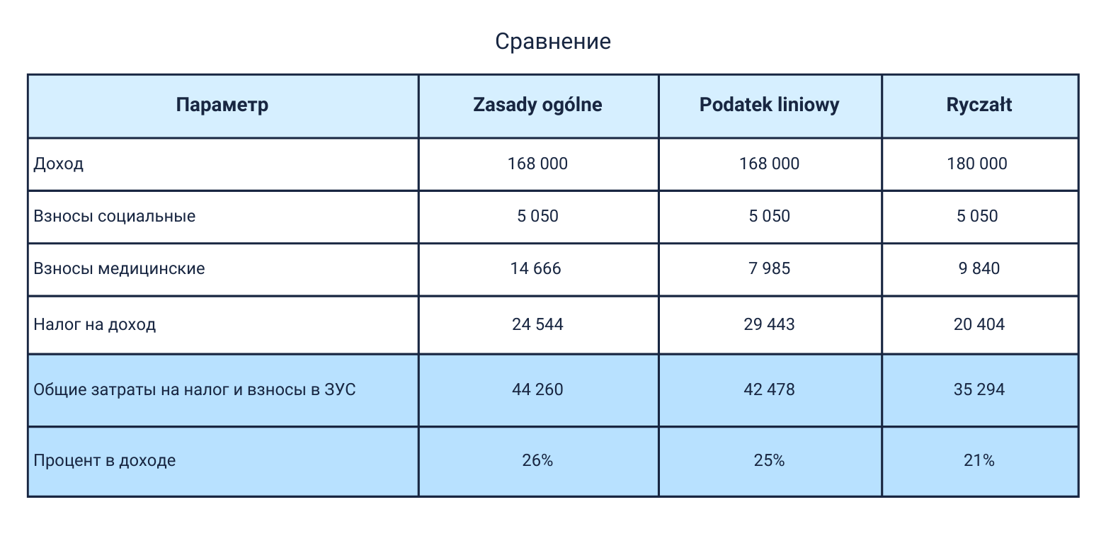 сравнение Zasady ogólne, Podatek liniowy, Ryczałt