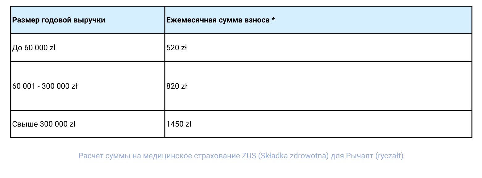 Расчет суммы на медицинское страхование ZUS (Składka zdrowotna) ryczałt