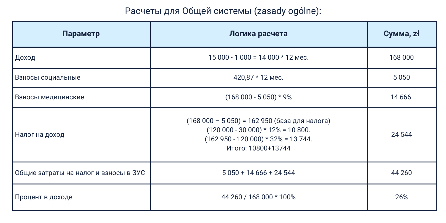 Расчеты для Общей системы (zasady ogólne):пример 1