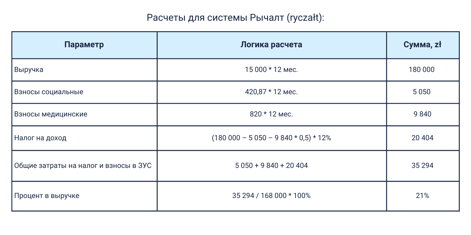 Расчеты для системы Рычалт (ryczałt):пример 1