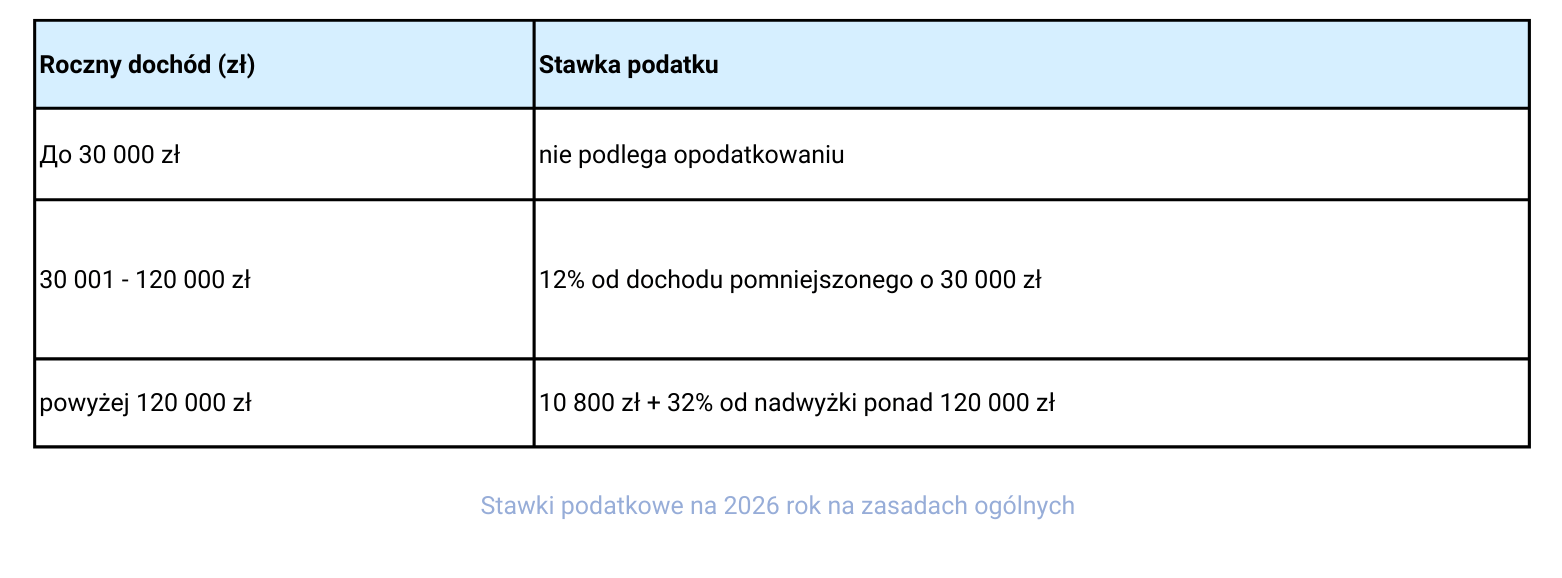 zasady ogólne, skala podatkowa 2026