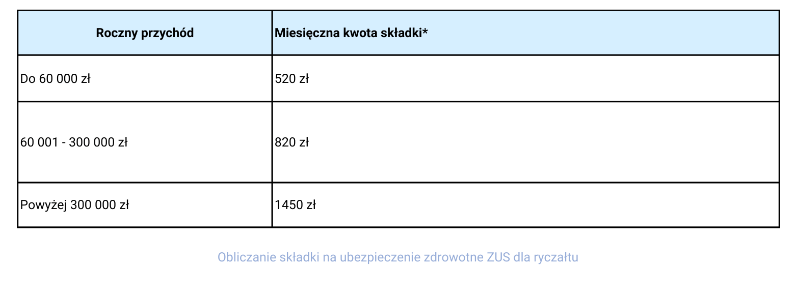 Obliczanie składki zdrowotnej ZUS ryczałt